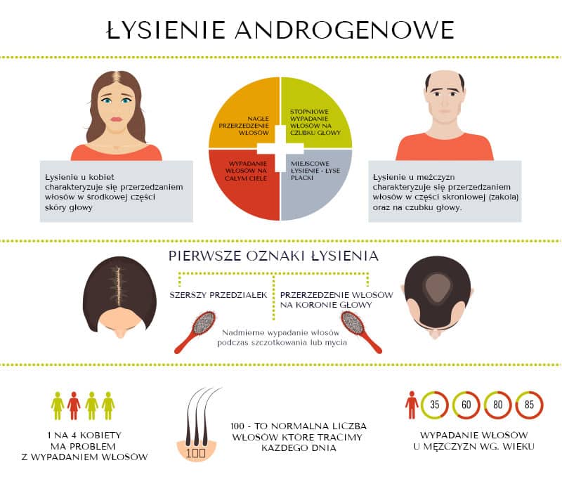 lysienie androgenowe pierwsze objawy